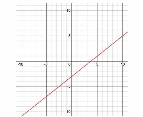 What is THE slope on the graph ?