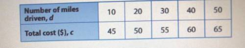 5. To rent a van, a moving company charges a daily fee plus a fee per mile.

The table shows the t