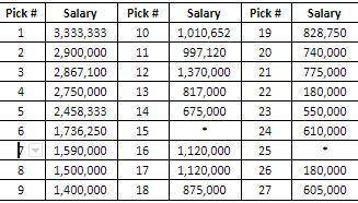 The table below lists the draft number of each player from the first round of the 1991 NBA draft an