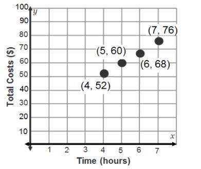 Please Help:

The graph shows the charges of an instructor. The instructor charges an initial fee