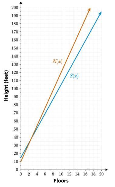 Two new skyscrapers, North and South, are being built. The height, N, in feet of the xth floor abov