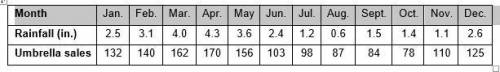 3. Patty’s Parasols recorded the monthly rainfall and their umbrella sales for an entire year. The