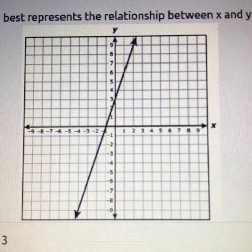 Wich equation best represents the relationship between x and y in the graph?