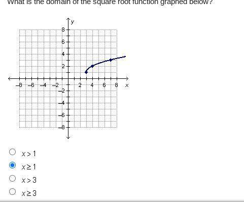 BRAINLIEST! What is the domain of the square root function graphed below?
