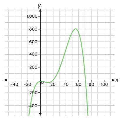 Select the correct answer from each drop-down menu. Function P models the weekly profit, P(x), a cl