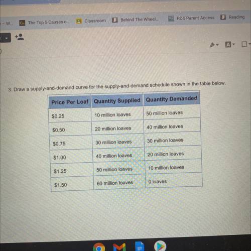 Draw a supply and demand curve for the supply and demand schedule shown in the table below.