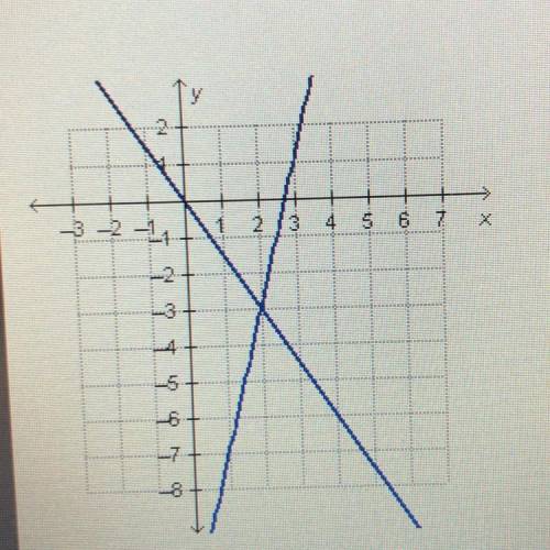 What is the solution to the system of equations graphed below

(2,-3)
(-3,2)
(-2,3)
(3,-2)