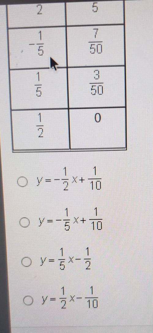 Wich linear function has the same slope as tge one thatis reperswnted by the table?