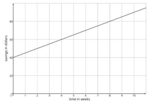 Please Hurry

The graph shows the savings in Andre’s bank account.
What is the slope of the line?