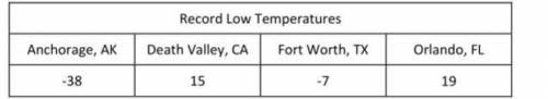 The table below gives the lowest temperatures recorded in 5 US cities.

How much greater was Fort