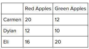 Three friends went apple picking and then counted the apples they picked.

Who had the largest red