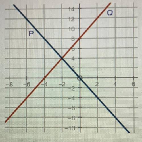Two lines, P and Q, are graphed

Determine the solution and the reasoning that justifies the solut