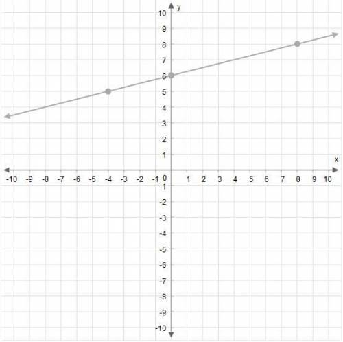 What is the slope of this line?

Enter your answer as a fraction in the simplest term in the box.