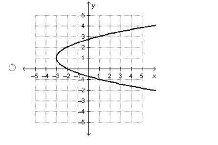 Answer fast pls am doing a timed test :(
Which graph is a function of x?
