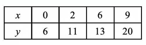 PLEASEE HELP I WILL BRAINLISTT Question 2: Given the function defined by y = x^2, which of the foll