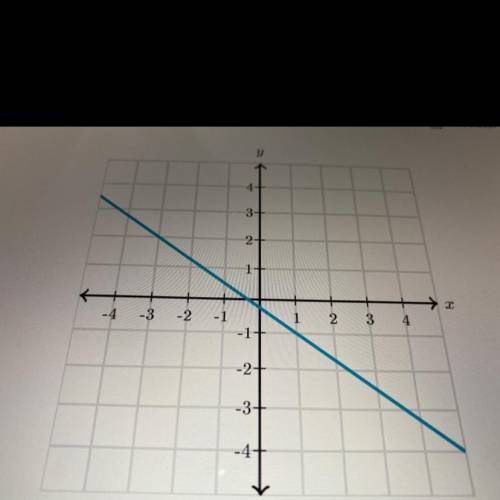 What is the slope of the line?