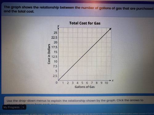 The graph shows the relationship between the number of gallons of gas that are purchased and the to