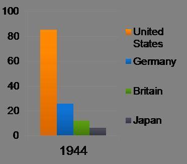 Study the bar graph. Based on this graph, which of the following statements are correct? Check all