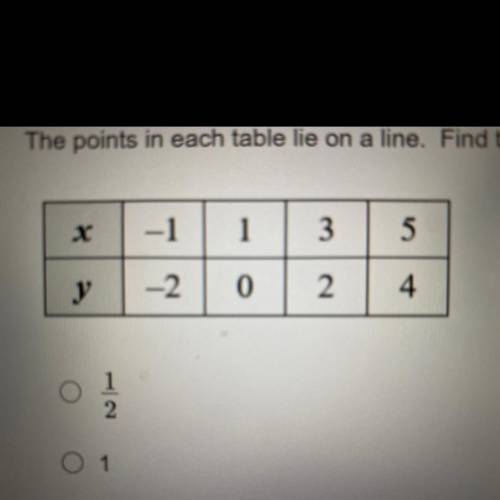 ASAP WILL MARK BRAINIEST DUE IN 5!!!

The points in each table lie on a line. Find the slope of th