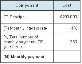 The table shows the terms of a fixed-rate mortgage.

Which accurately describes the terms of this