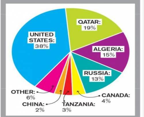 Look at the chart and answer the question. Which country has about four times as much helium as Can