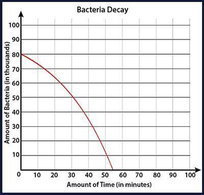 Use the graph representing bacteria decay to estimate the domain of the function and solve for the