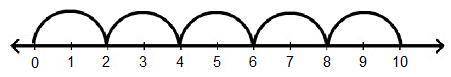 Which division problem does the number line below best illustrate?

A. 10 divided by 2= 5
B. 15 di