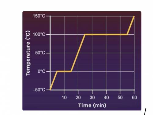 The graph shows the change in temperature of a sample of water in a closed system as thermal energy