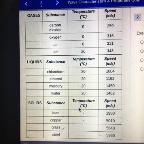 Examine the table. In which of the following types of substances do sound waves travel the fastest?