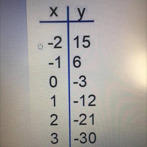 What is the slope of this table?

х у
-2 15
-116
0 -3
1 -12
2 -21
3 -30