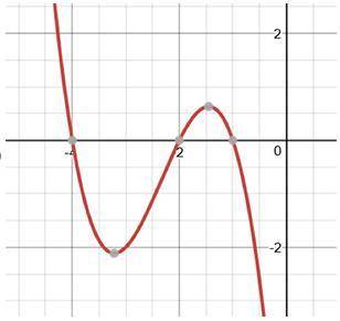 Use what you know about zeros of a function and end behavior of a graph to choose the graph that ma