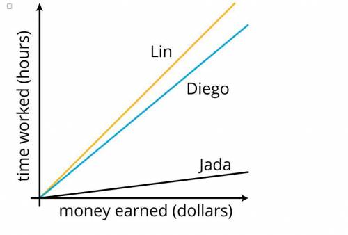Little Help PLEASE?!

Jada earns twice as much money per hour as Diego. Diego earns twice as much