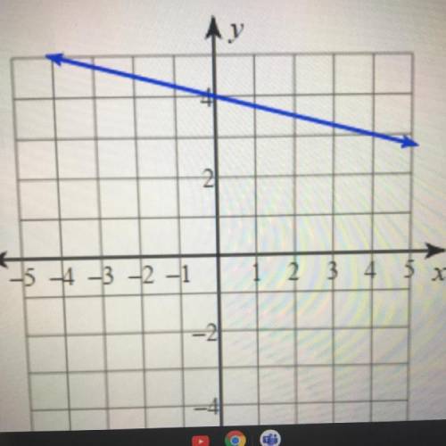 Write the equation of the line in point slope form.
(10 Points)