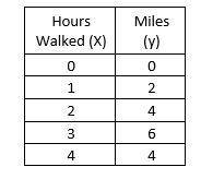 Given the table below. Write the corresponding equation.

y = 1/2 x
y = -2x
y = 2x + 5
y = 2x