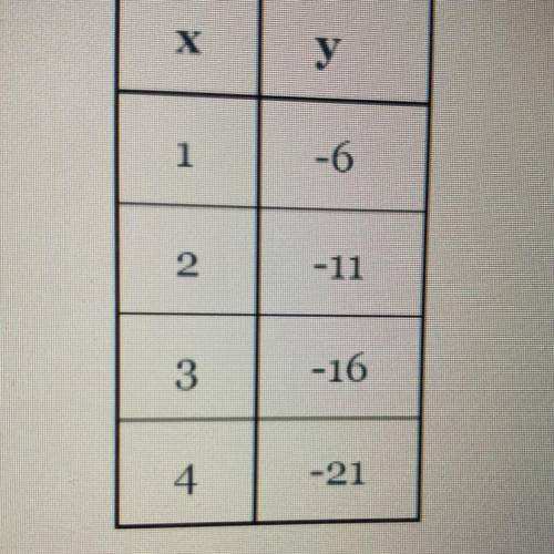 What’s the equation of the linear function represented by the table in slope intercept form ?