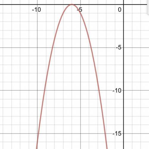 Graph the function. f(x) = -(x + 6)^2​