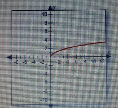 Identify the range of the function shown in the graph.

A. y is all real numbers.B. y < 0C. 0 &