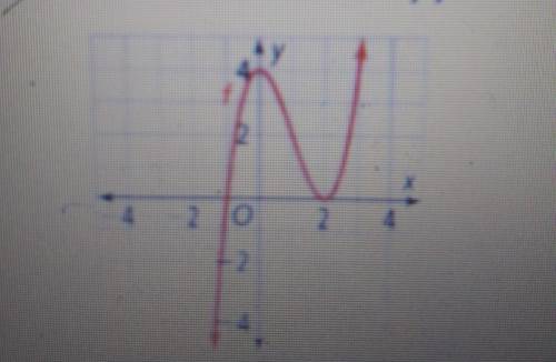 If the graph of the function f has a multiple zero at x = 2, what is a possible exponent of the fac