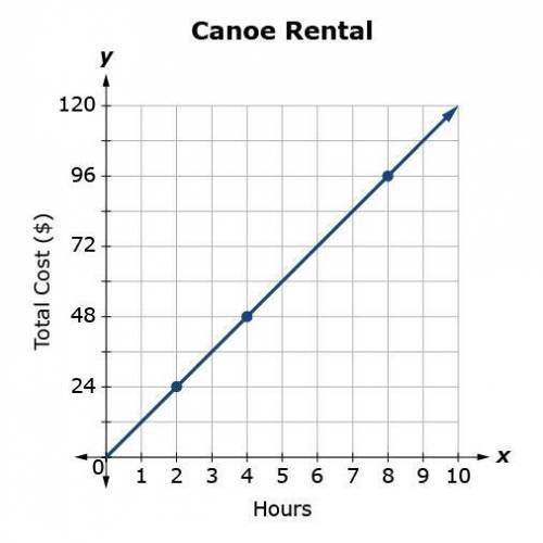 Which is the proportional relationship for this graph?