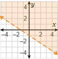 Which is the graph of 2x + 3y > –3?