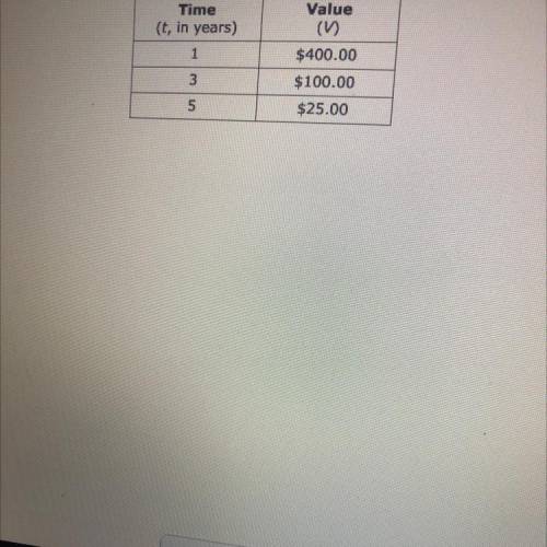 This table shows the value of a computer as a function of time elapsed since the computer was manuf