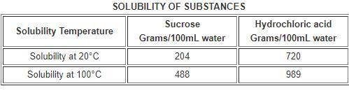 The table below compares the solubility of two substances in 100 milliliters (mL) of water.

a. Th