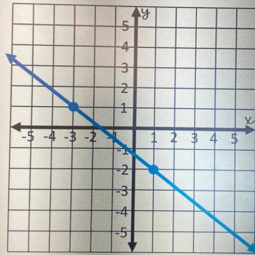 #1: Find the slope of the line shown below.
