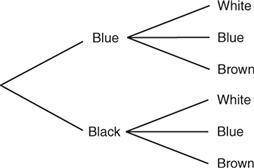 The diagram below shows that Stan has two pairs of jeans (one blue and one black) and three shirts