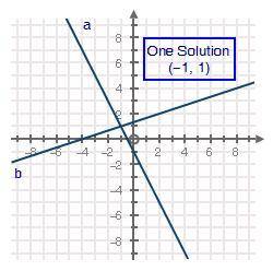 Help please :)

Choose the correct graph of the given system of equations.
y − 2x = −1
x + 3y = 4