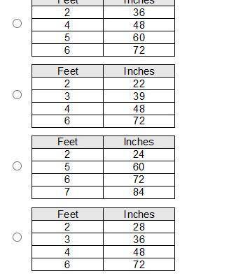 Which table shows equivalent ratios?