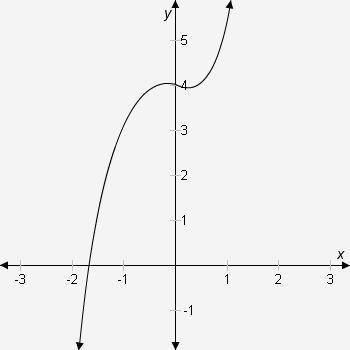 HELP ASAP PLEASE

Does this curved line represent a function? If not, at what points does it fail