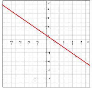 What is the equation of the line below?