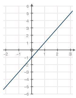 The equation below represents Function A and the graph represents Function B:

Function A
f(x) =
