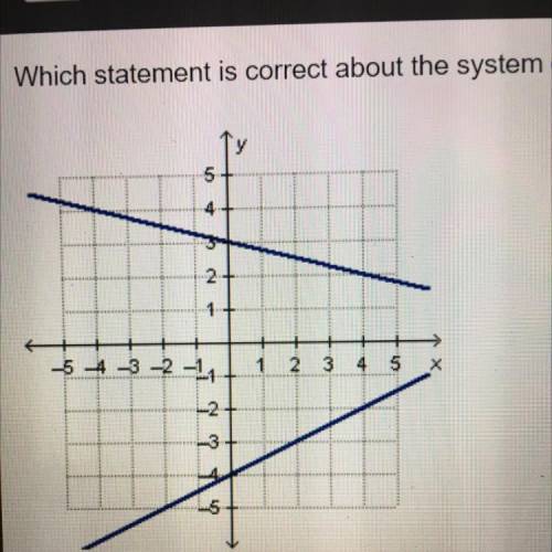 Which statement is correct about the system of linear equations graphed below?

The system of equa